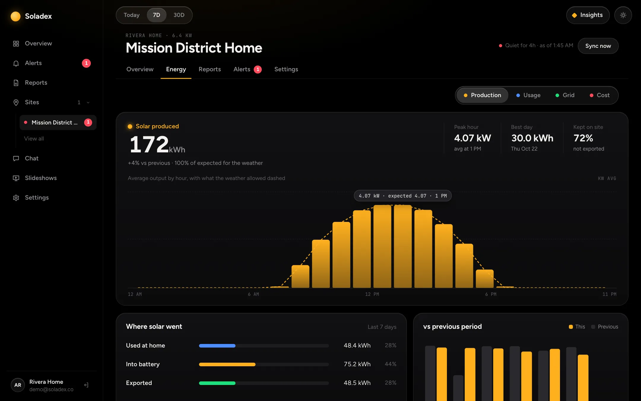 The Energy page: solar produced by the hour, against what the weather allowed